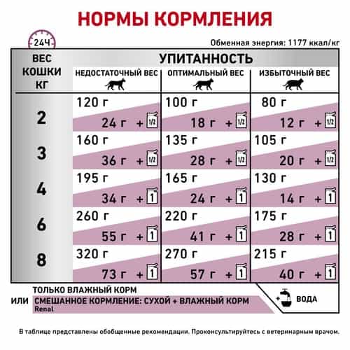 Влажный корм для кошек Royal Canin Renal CHICKEN (курица) (85 гр*12 шт)