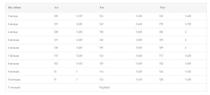 Сухой корм для щенков Royal Canin Pug Puppy (1,5 кг)