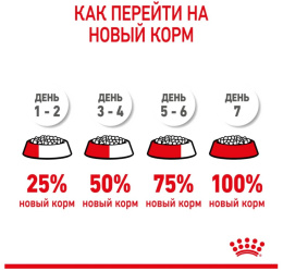 Сухой корм для щенков Royal Canin Mini Puppy