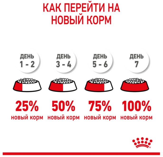Сухой корм для щенков Royal Canin Mini Puppy (0,8 кг)