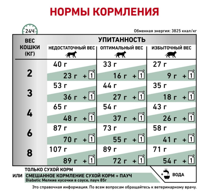 Сухой корм для кошек Royal Canin Diabetic Cat (0,35 кг)