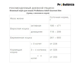 Влажный корм для кошек ProBalance Adult Gourmet Diet (тунец с лососем в соусе)