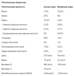 Консервы для собак Pro Plan VETERINARY DIETS EN Gastrointestinal Adult