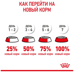 Сухой корм для щенков Royal Canin Giant Puppy