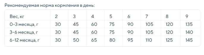 Сухой корм для котят Meglium Kitten (курица) (1,5 кг)