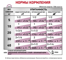 Консервы для собак Royal Canin Renal
