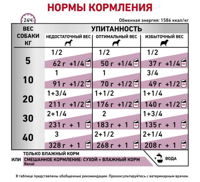 Консервы для собак Royal Canin Renal (0.41 кг)