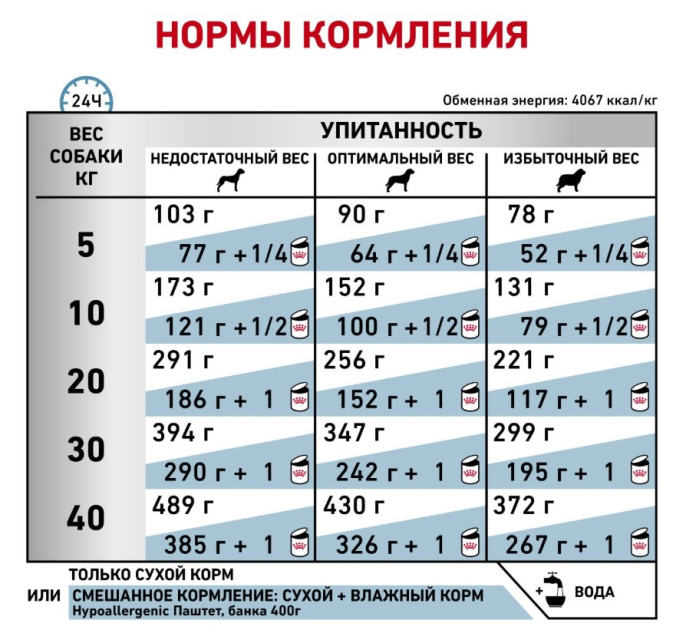 Сухой корм для собак Royal Canin Hypoallergenic Dog (1,5 кг)