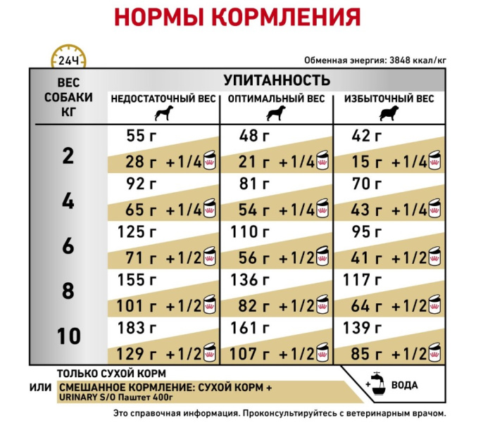 Сухой корм для собак Royal Canin Urinary S/O Small Dog (1,5 кг)