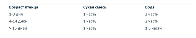 Корм для ручного вскармливания птенцов RIO (400 гр)
