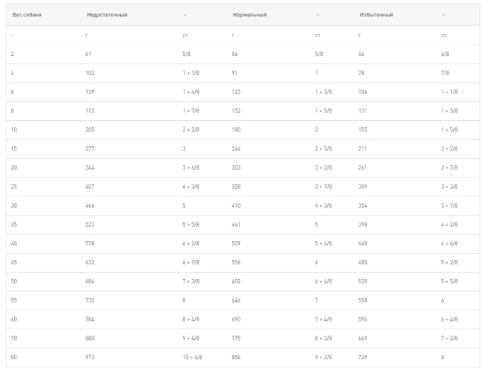 Сухой корм для собак Royal Canin Diabetic Canine (1,5 кг)