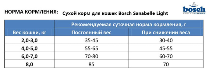Сухой корм для кошек Bosch Sanabelle Light (8 кг)
