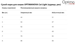 Сухой корм для кошек OPTIMANOVA Cat Light (курица, рис)