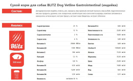 Сухой корм для собак BLITZ Dog Vetline Gastrointestinal (индейка)