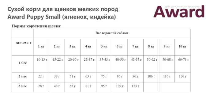 Сухой корм для щенков мелких пород Award Puppy Small (ягненок, индейка) (800 гр.)