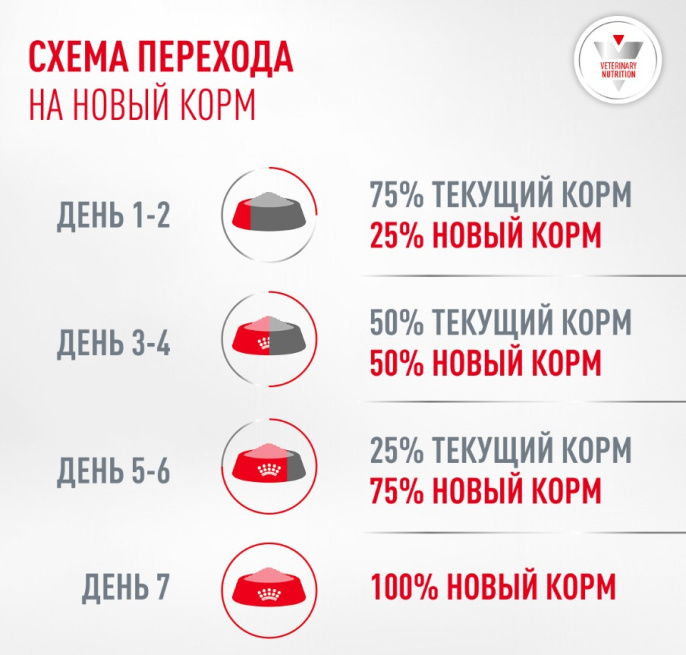 Сухой корм для собак мелких пород при диабете Royal Canin Glycobalance Small Dog (4 кг)