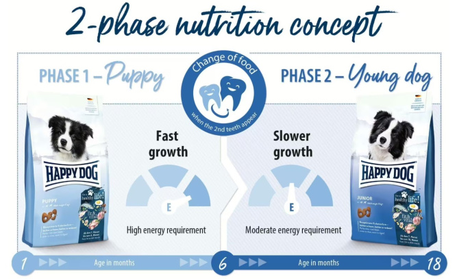 Сухой корм для молодых собак Happy Dog Junior fit & vital  (10 кг)