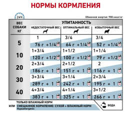 Консервы для собак Royal Canin Hypoallergenic