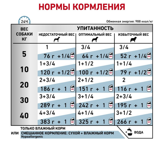 Консервы для собак Royal Canin Hypoallergenic (200 гр.)