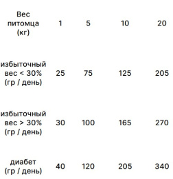 Сухой корм для собак Trovet Plus Weight & Diabetic Vet Diet Adult (курица)