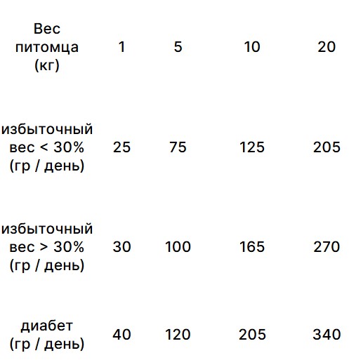Сухой корм для собак Trovet Plus Weight & Diabetic Vet Diet Adult (курица) (3 кг)