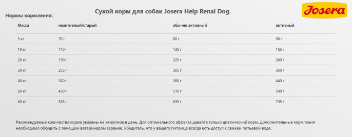 Сухой корм для собак Josera Нelp Renal Dog (900 гр.)