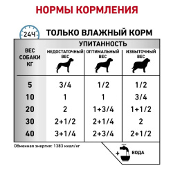 Консервы для собак Royal Canin Sensitivity Control (курица)