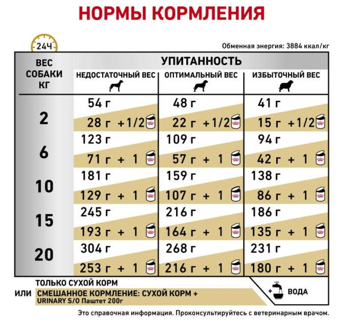 Сухой корм для собак Royal Canin Urinary S/O Dog (2 кг)