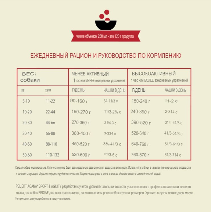 Сухой корм для собак ACANA SPORT & AGILITY (высокая активность) (11,4 кг)