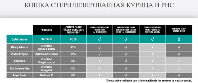 Сухой корм для кошек Optima Nova Cat Sterilised Chicken Rice (8 кг)