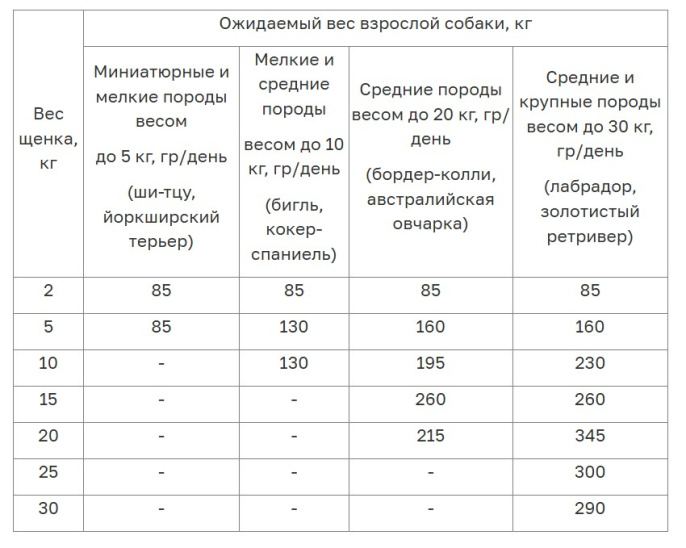 Сухой корм для щенков ORIJEN PUPPY (340 гр)