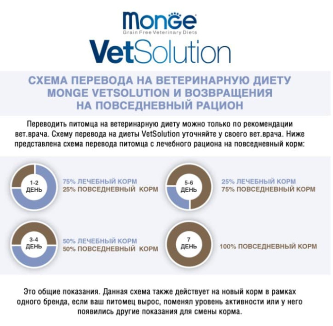 Сухой корм для собак Monge VetSolution Gastrointestinal Adult Dog (12 кг)