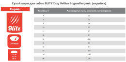 Сухой корм для собак BLITZ Dog Vetline Hypoallergenic (индейка)