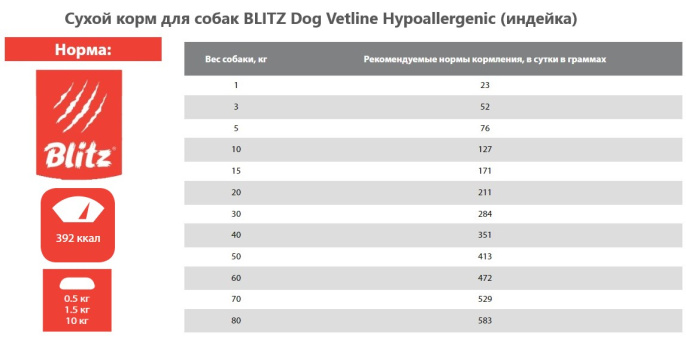 Сухой корм для собак BLITZ Dog Vetline Hypoallergenic (индейка) (0,5 кг)