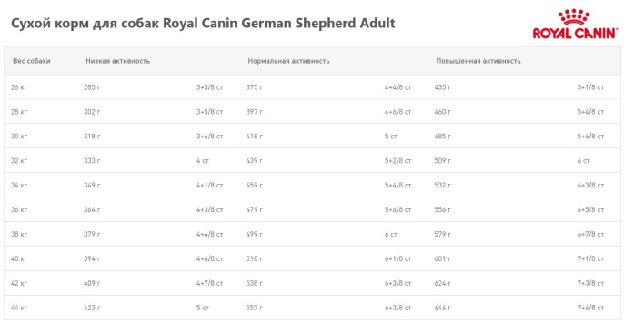 Сухой корм для собак Royal Canin German Shepherd Adult (3 кг)
