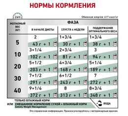 Консервы для собак Royal Canin Satiety