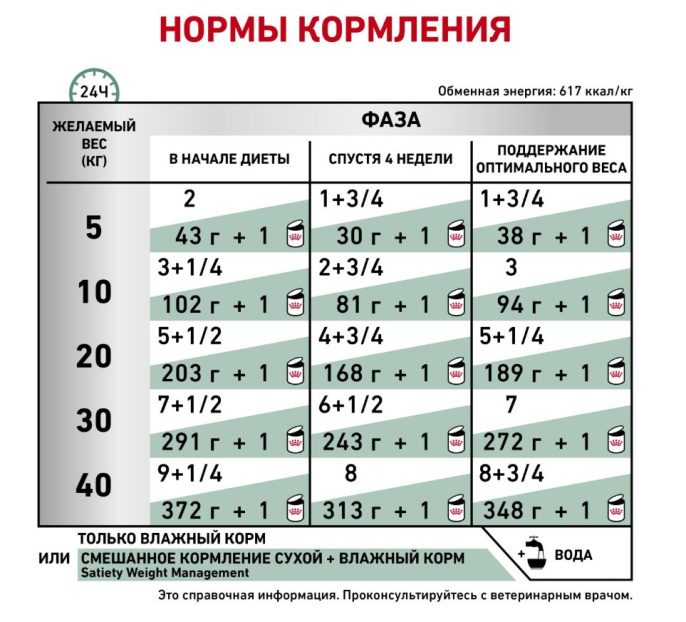 Консервы для собак Royal Canin Satiety (0,41 кг)