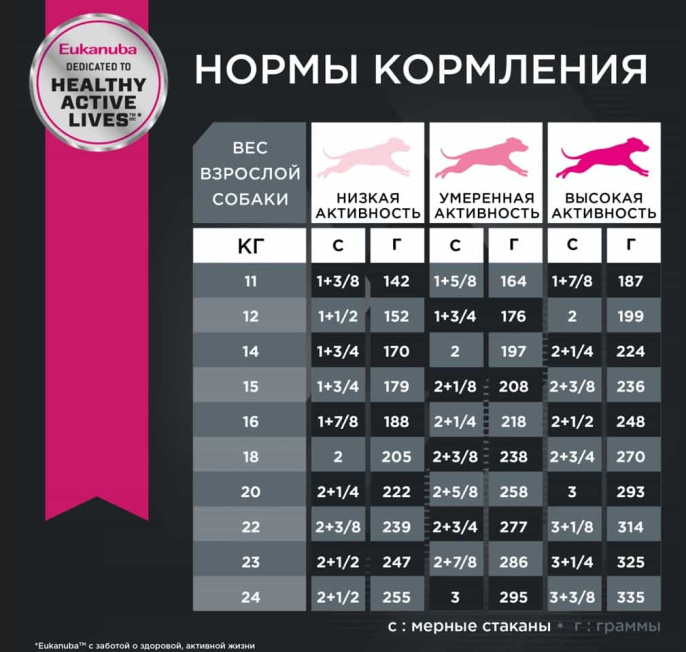 Сухой корм для собак Eukanuba Adult Medium Breed (птица) (3 кг)
