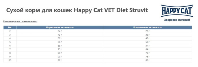 Сухой корм для кошек Happy Cat VET Diet Struvit (0,3 кг)