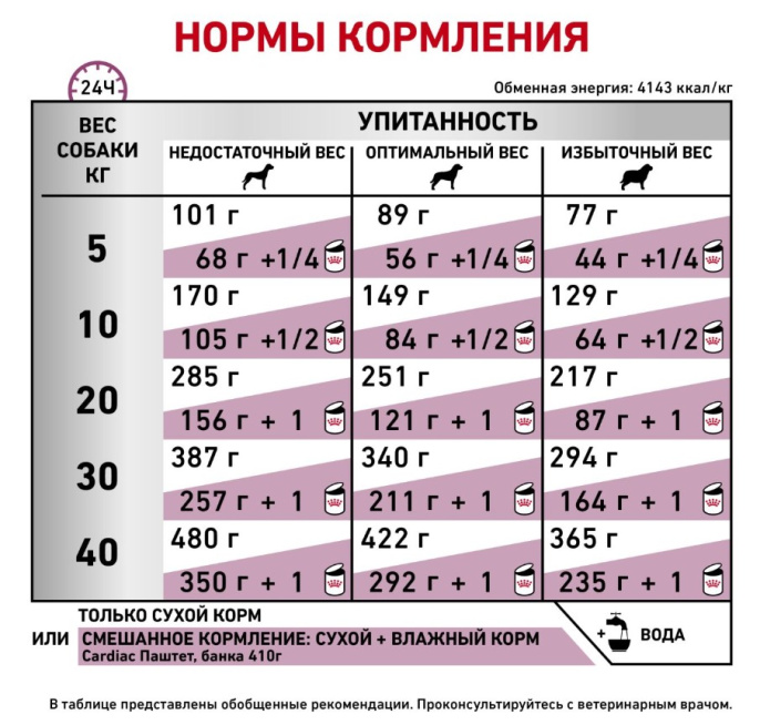 Сухой корм для собак Royal Canin Cardiac (2 кг)