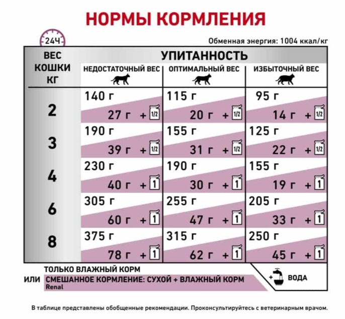 Влажный корм для кошек Royal Canin Renal BEEF (говядина) (85 гр*12 шт)