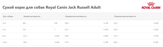 Сухой корм для собак Royal Canin Jack Russell Adult (1,5 кг)