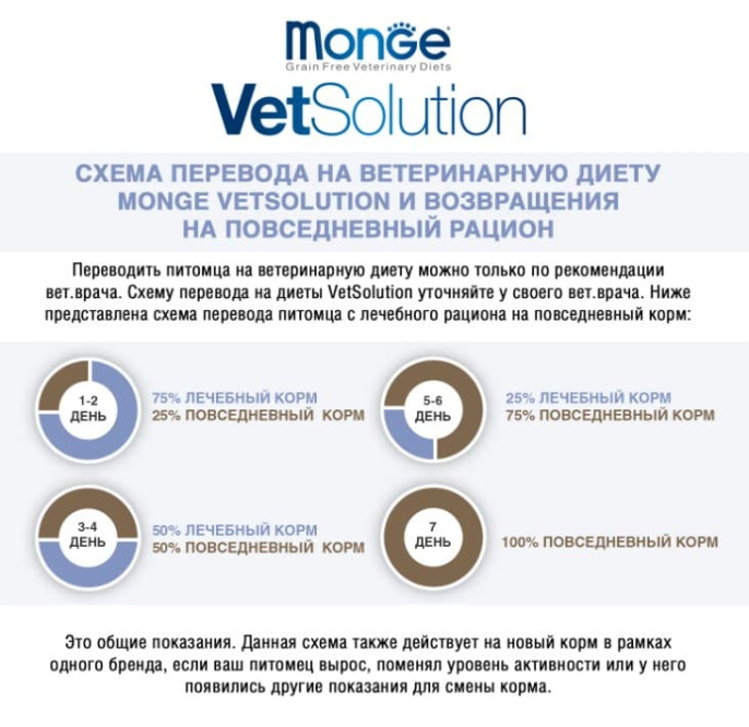 Сухой корм для кошек Monge VetSolution Gastrointestinal Cat (1,5 кг)